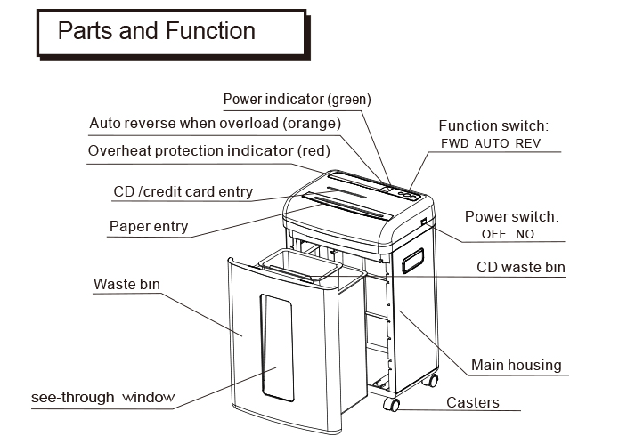This Comix S3508D paper shredder has the following parts: Power indicator (green), Auto reverse when overload (orange), Overheat protection indicator (Red), CD/Credit card entry, Paper entry, Waste bin, see-through window, Power switch, CD waste bin, and 4 casters or wheels.